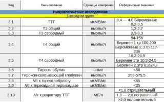 Показатели нормы Т4 свободного у женщин по возрастам и причины отклонения