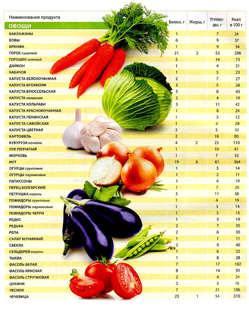 Таблица продуктов.
