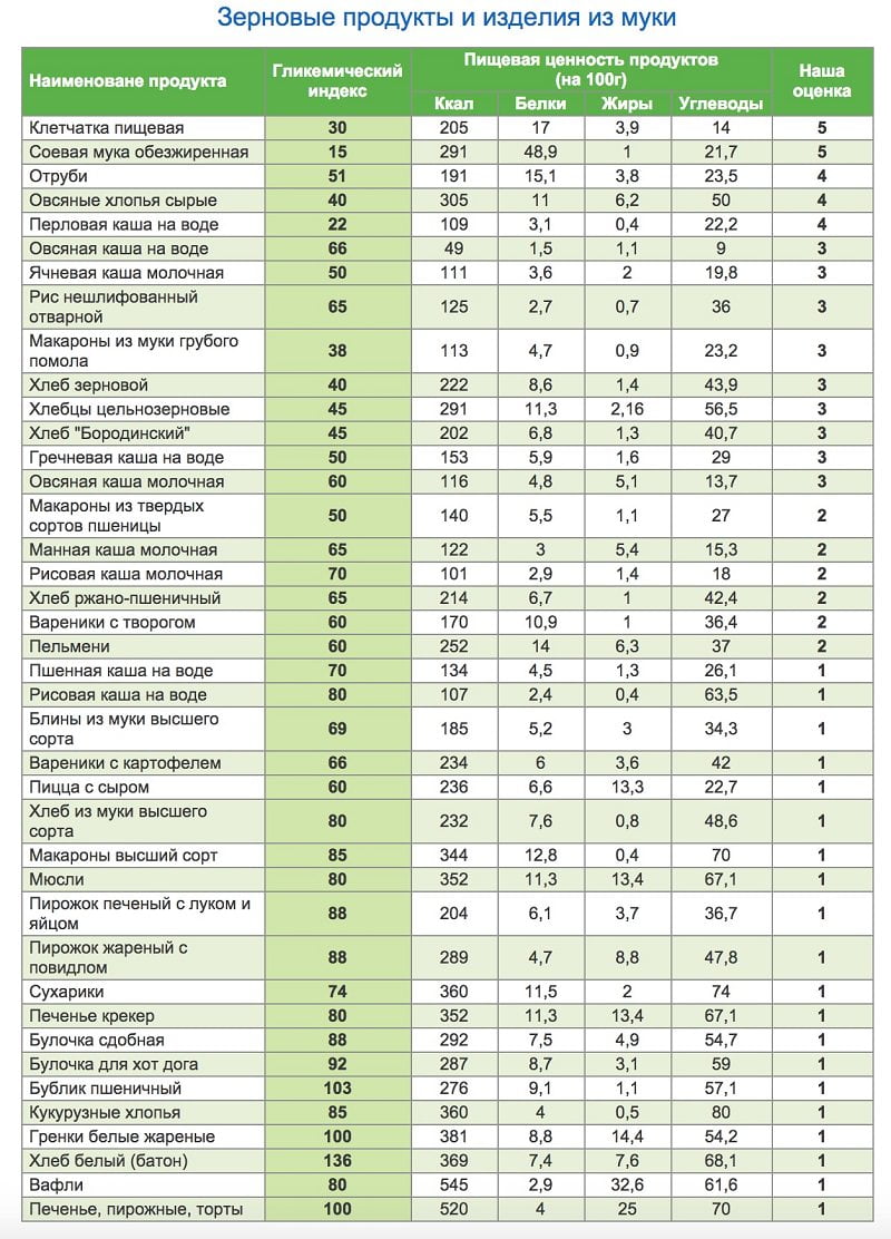 Зерновые продукты и изделия из муки.