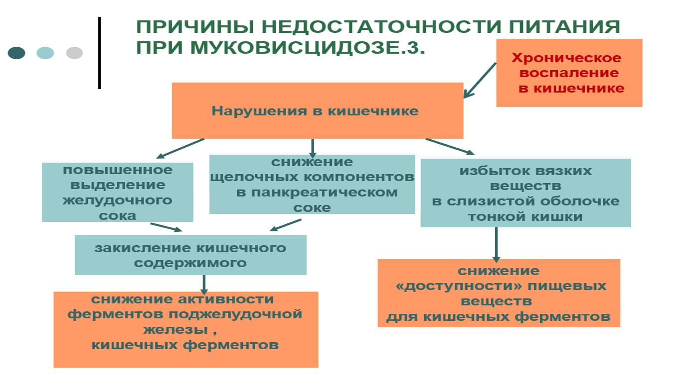 Причины недостаточности при муковисцидозе.