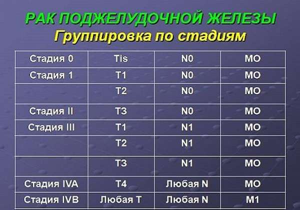 группировка рака ПЖ по стадиям