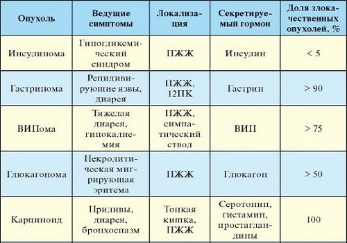 Эндокринные опухоли ПЖ