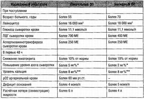 таблица Ranson