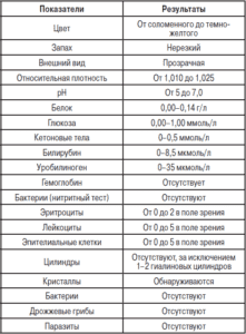 Нормы показателей в моче