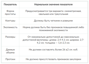 Нормальные показатели простаты