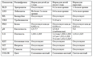 Расшифровка анализов мочи